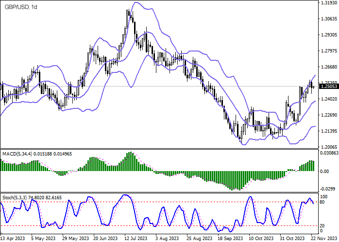 Technical analysis for GBP/USD for today